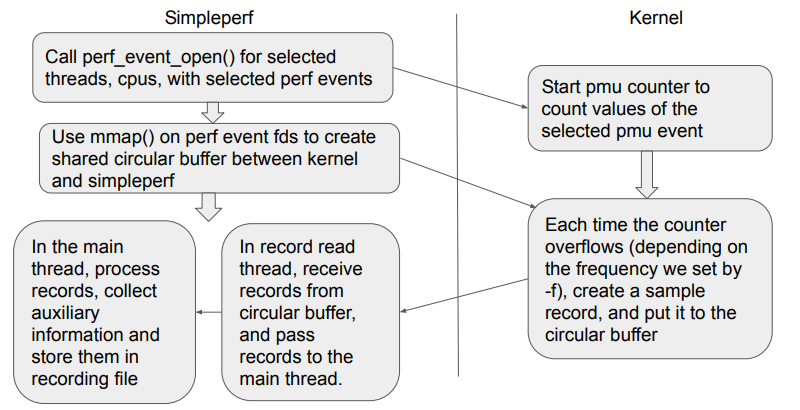 simpleperf_record