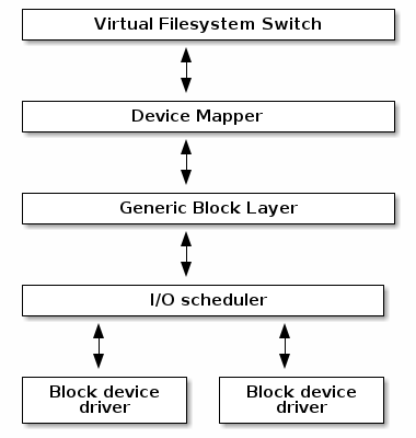 block_IO_management