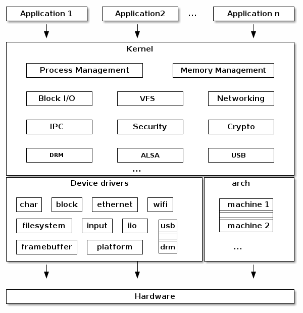 linux_kernel_architecture