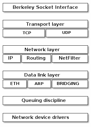 network stack