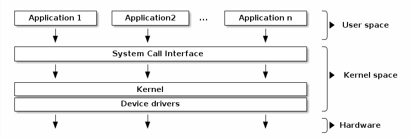 typical_os_architecture